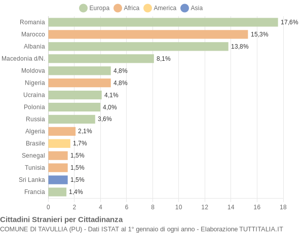 Grafico cittadinanza stranieri - Tavullia 2017