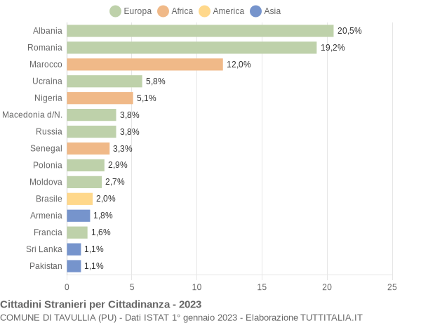 Grafico cittadinanza stranieri - Tavullia 2023