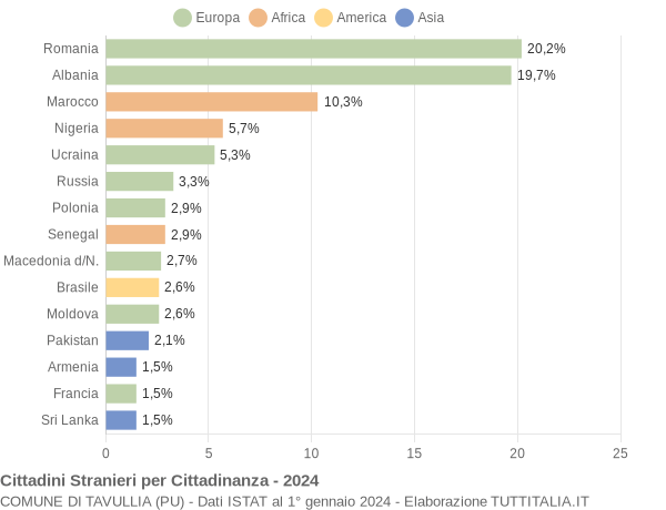 Grafico cittadinanza stranieri - Tavullia 2024