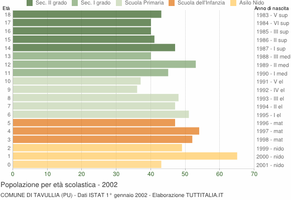 Grafico Popolazione in età scolastica - Tavullia 2002