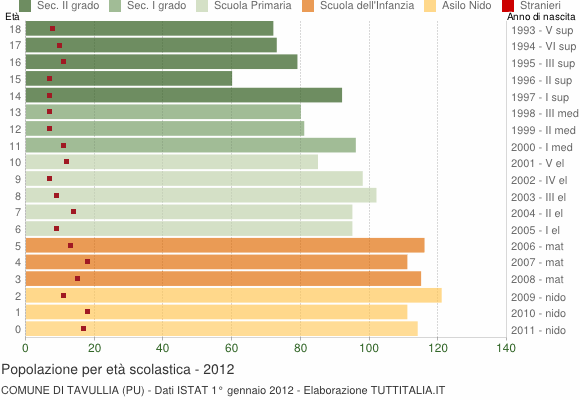 Grafico Popolazione in età scolastica - Tavullia 2012