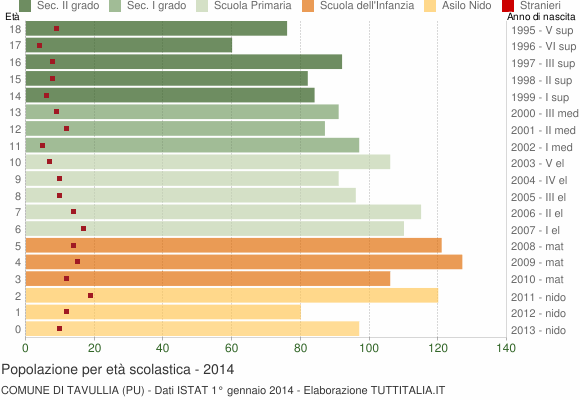Grafico Popolazione in età scolastica - Tavullia 2014