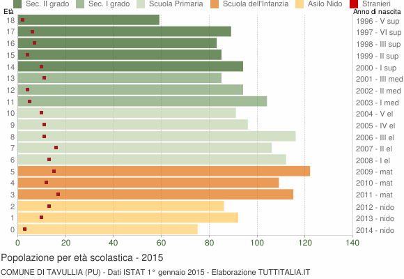 Grafico Popolazione in età scolastica - Tavullia 2015