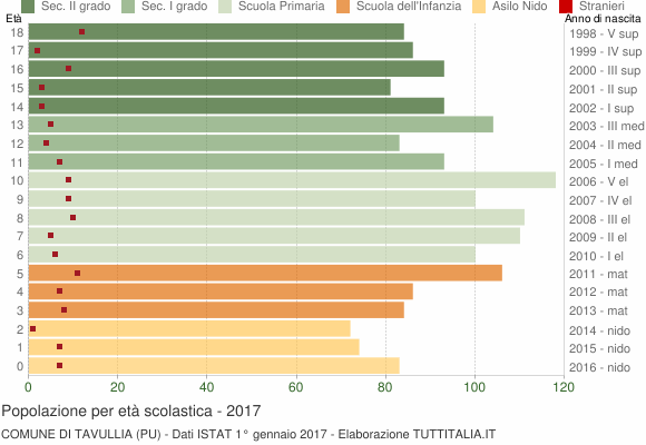 Grafico Popolazione in età scolastica - Tavullia 2017