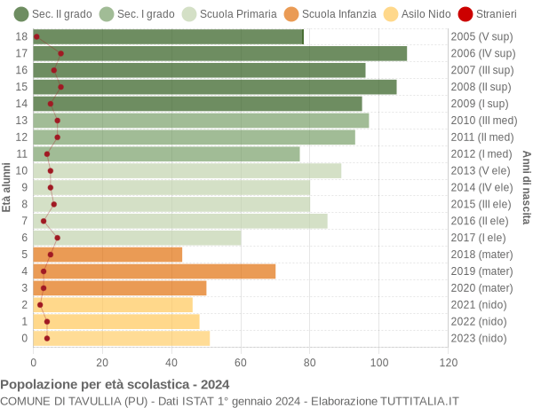 Grafico Popolazione in età scolastica - Tavullia 2024