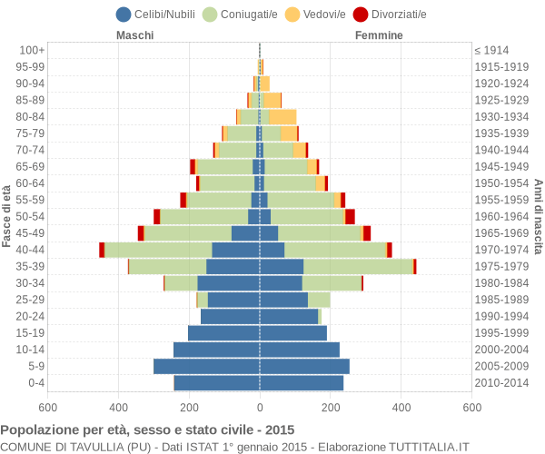 Grafico Popolazione per età, sesso e stato civile Comune di Tavullia (PU)