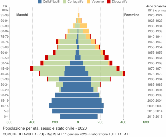 Grafico Popolazione per età, sesso e stato civile Comune di Tavullia (PU)