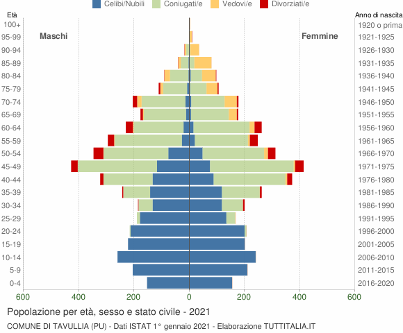 Grafico Popolazione per età, sesso e stato civile Comune di Tavullia (PU)