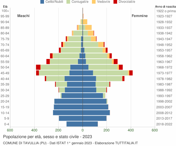 Grafico Popolazione per età, sesso e stato civile Comune di Tavullia (PU)