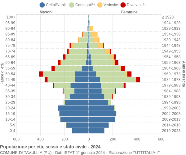 Grafico Popolazione per età, sesso e stato civile Comune di Tavullia (PU)