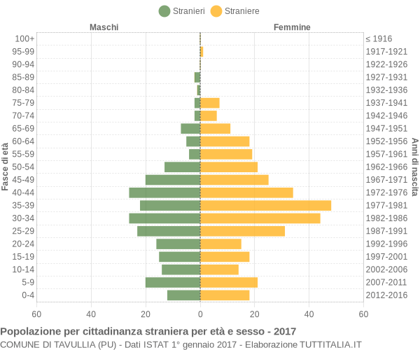 Grafico cittadini stranieri - Tavullia 2017