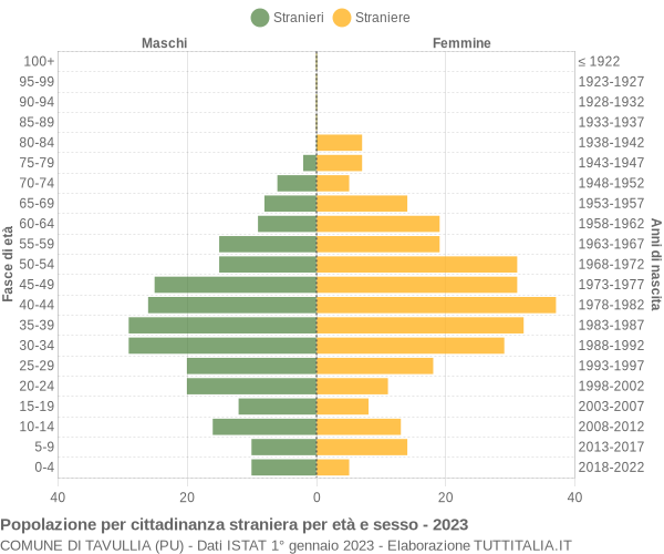 Grafico cittadini stranieri - Tavullia 2023