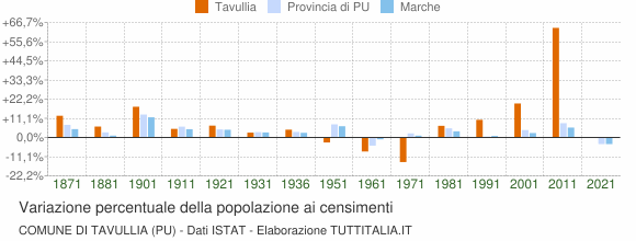 Grafico variazione percentuale della popolazione Comune di Tavullia (PU)