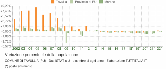 Variazione percentuale della popolazione Comune di Tavullia (PU)