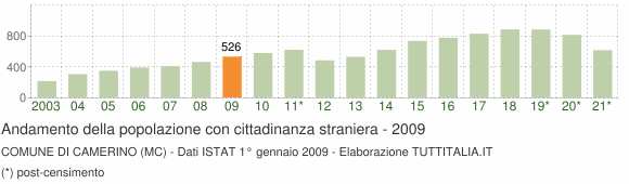 Grafico andamento popolazione stranieri Comune di Camerino (MC)