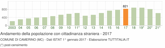 Grafico andamento popolazione stranieri Comune di Camerino (MC)
