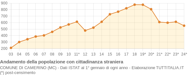 Andamento popolazione stranieri Comune di Camerino (MC)