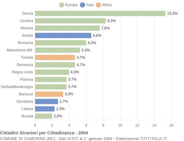 Grafico cittadinanza stranieri - Camerino 2004