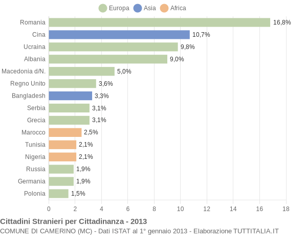 Grafico cittadinanza stranieri - Camerino 2013