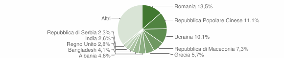 Grafico cittadinanza stranieri - Camerino 2014