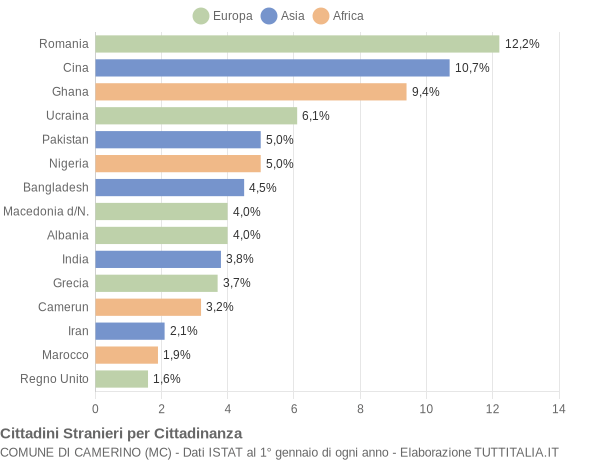 Grafico cittadinanza stranieri - Camerino 2019