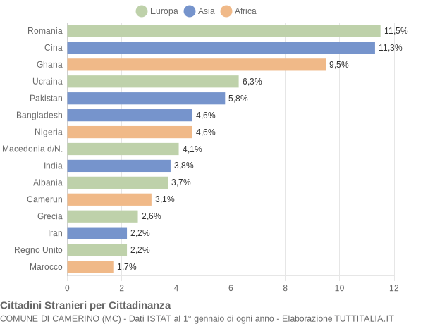 Grafico cittadinanza stranieri - Camerino 2020