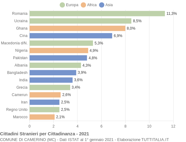 Grafico cittadinanza stranieri - Camerino 2021