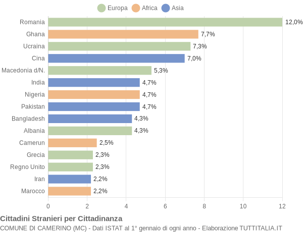 Grafico cittadinanza stranieri - Camerino 2022