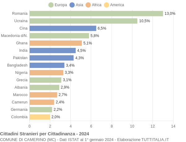 Grafico cittadinanza stranieri - Camerino 2024