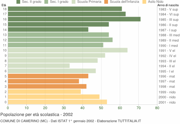 Grafico Popolazione in età scolastica - Camerino 2002
