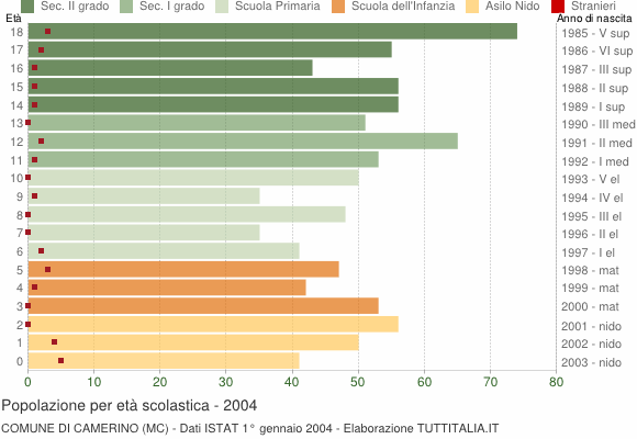 Grafico Popolazione in età scolastica - Camerino 2004