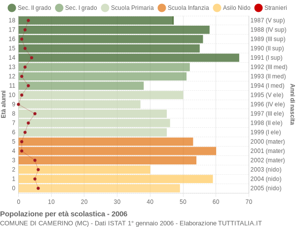 Grafico Popolazione in età scolastica - Camerino 2006