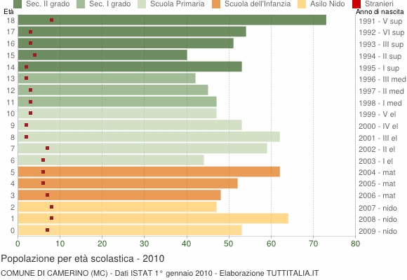 Grafico Popolazione in età scolastica - Camerino 2010