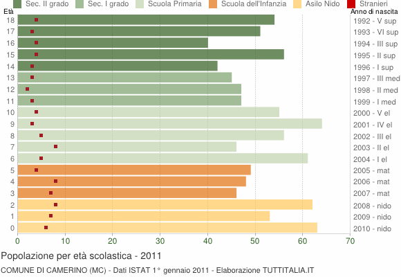 Grafico Popolazione in età scolastica - Camerino 2011