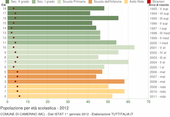 Grafico Popolazione in età scolastica - Camerino 2012