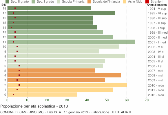 Grafico Popolazione in età scolastica - Camerino 2013