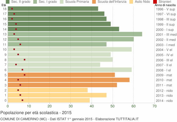 Grafico Popolazione in età scolastica - Camerino 2015