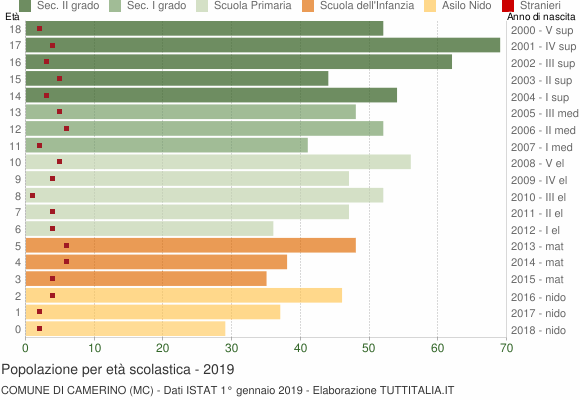 Grafico Popolazione in età scolastica - Camerino 2019