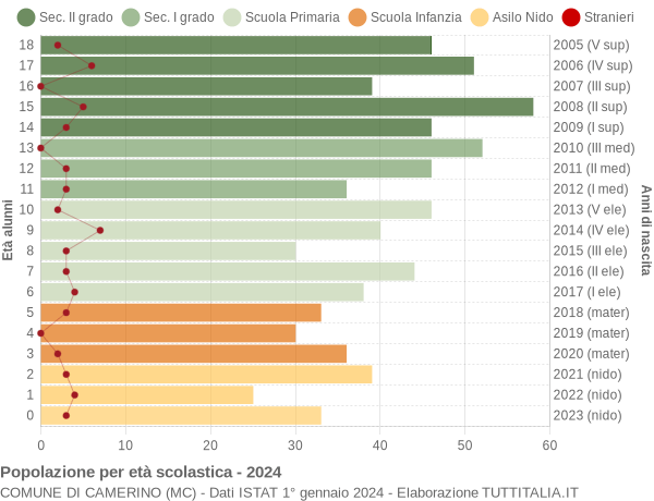 Grafico Popolazione in età scolastica - Camerino 2024