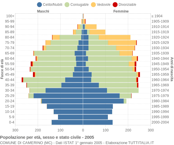 Grafico Popolazione per età, sesso e stato civile Comune di Camerino (MC)