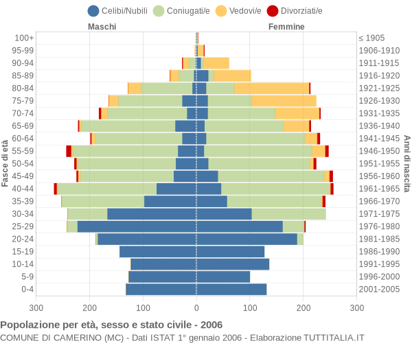 Grafico Popolazione per età, sesso e stato civile Comune di Camerino (MC)