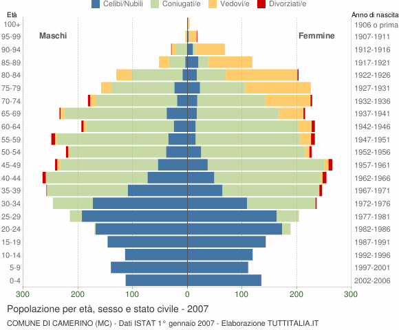 Grafico Popolazione per età, sesso e stato civile Comune di Camerino (MC)