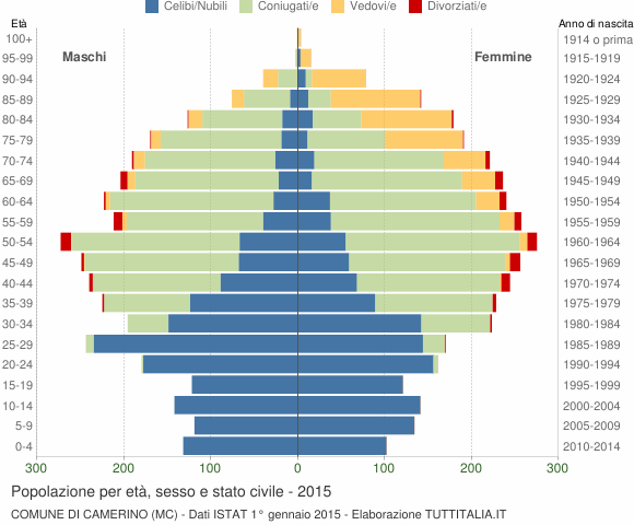 Grafico Popolazione per età, sesso e stato civile Comune di Camerino (MC)