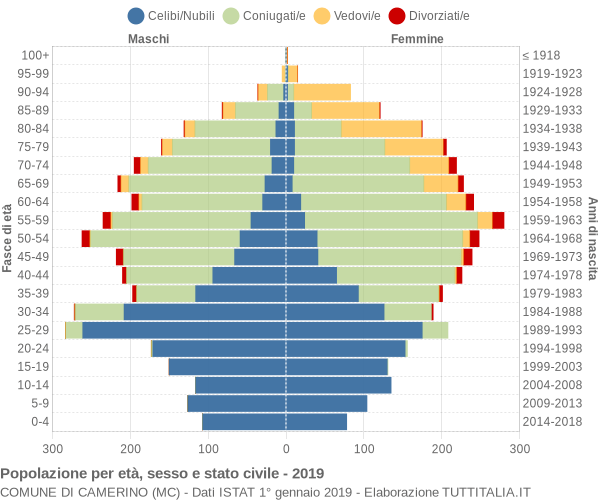 Grafico Popolazione per età, sesso e stato civile Comune di Camerino (MC)