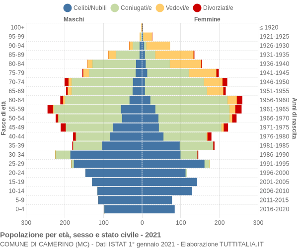 Grafico Popolazione per età, sesso e stato civile Comune di Camerino (MC)