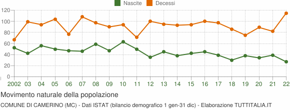 Grafico movimento naturale della popolazione Comune di Camerino (MC)
