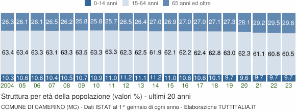 Grafico struttura della popolazione Comune di Camerino (MC)