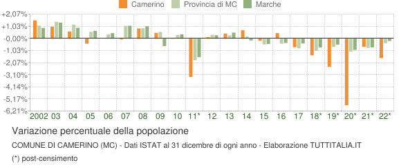 Variazione percentuale della popolazione Comune di Camerino (MC)