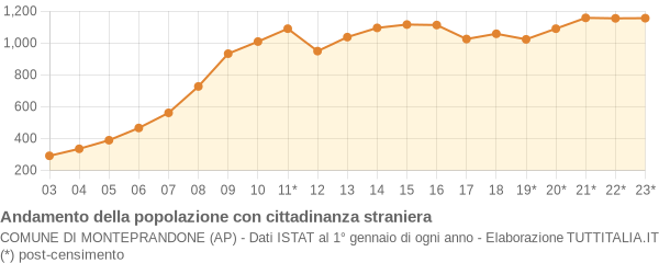 Andamento popolazione stranieri Comune di Monteprandone (AP)