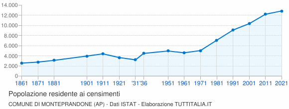 Grafico andamento storico popolazione Comune di Monteprandone (AP)